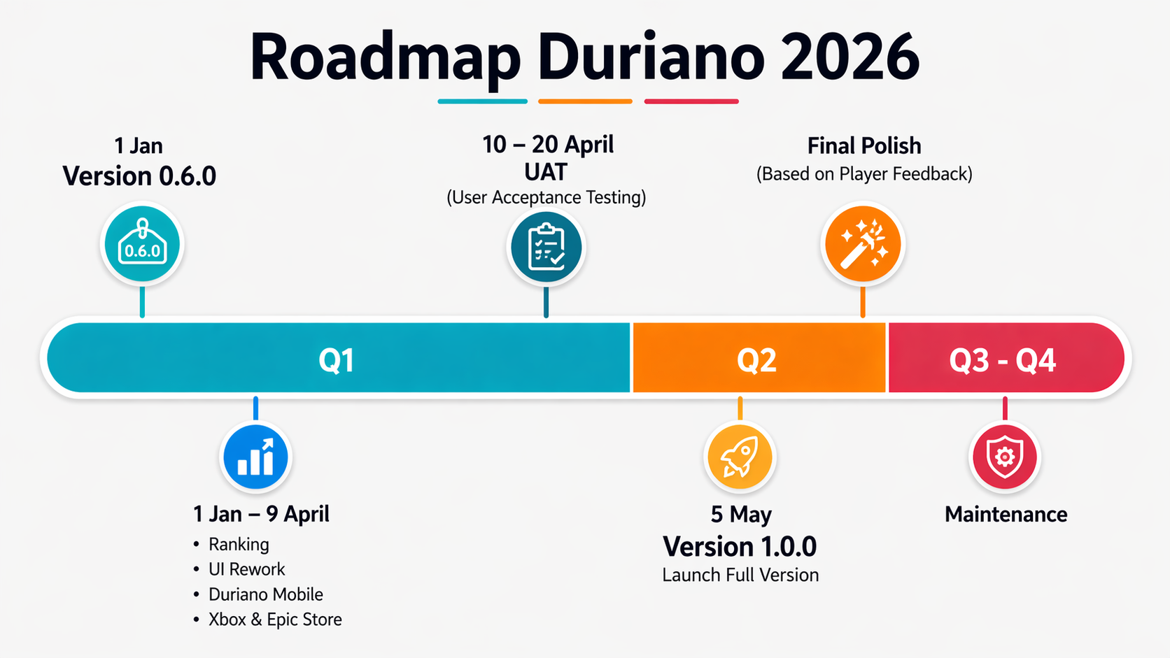 Duriano Project Roadmap