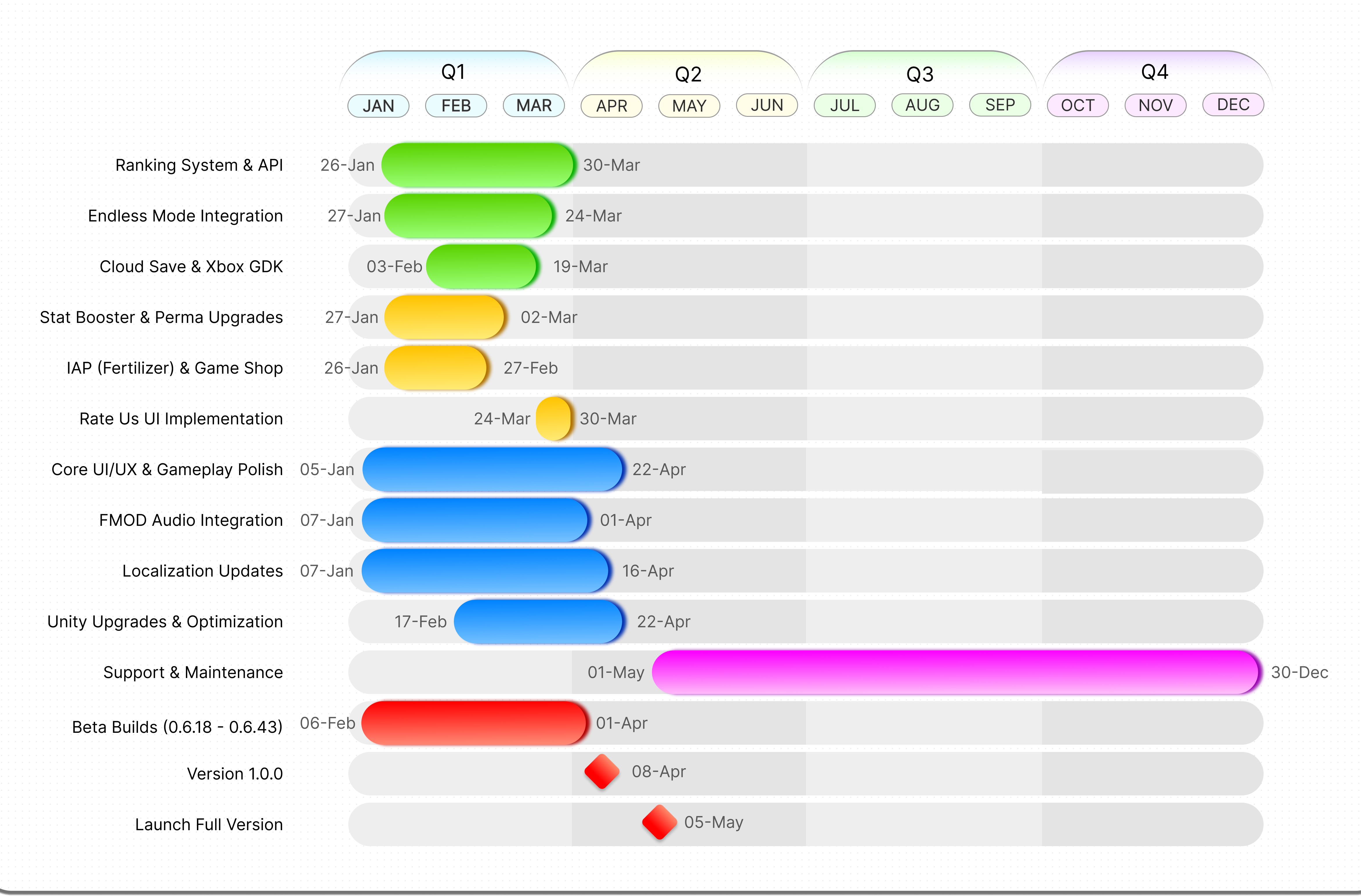 Duriano Project Timeline